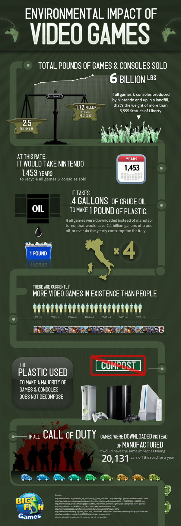 Environmental Impact of Video Games