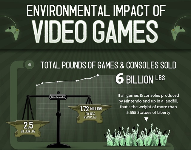 How Video Games Impact the Enviroment